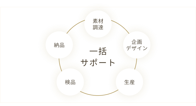 ワンストップでサポート